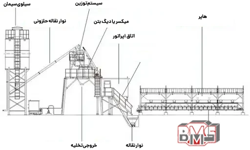 اجزای دستگاه بچینگ
