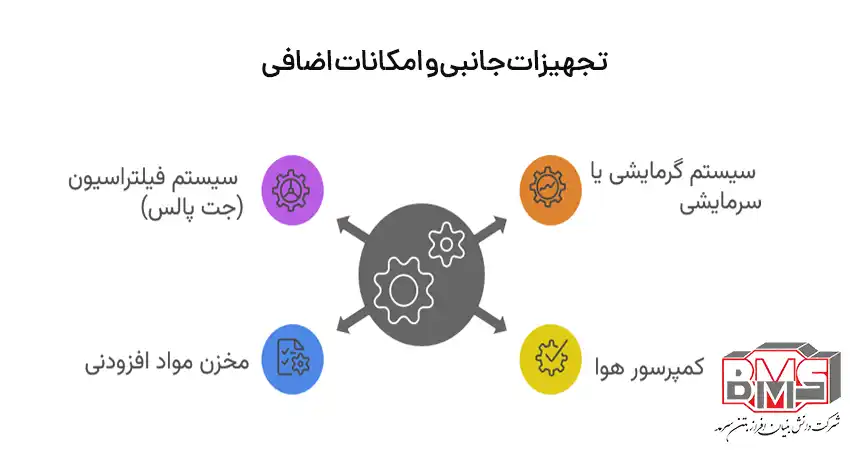 تجهیزات جانبی و امکانات اضافی