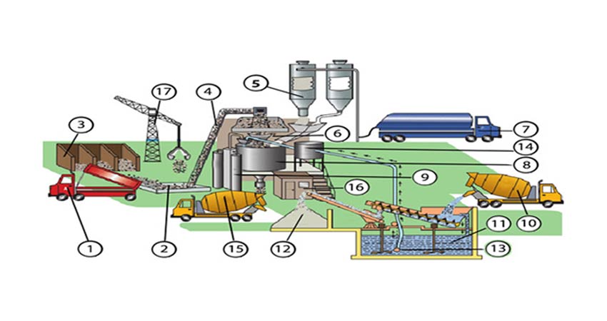 اجزا و مراحل تولید بتن در دستگاه بچینگ پلانت دراگلاین