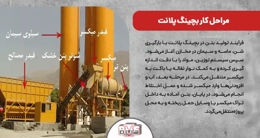 اجزای اصلی بچینگ پلانت