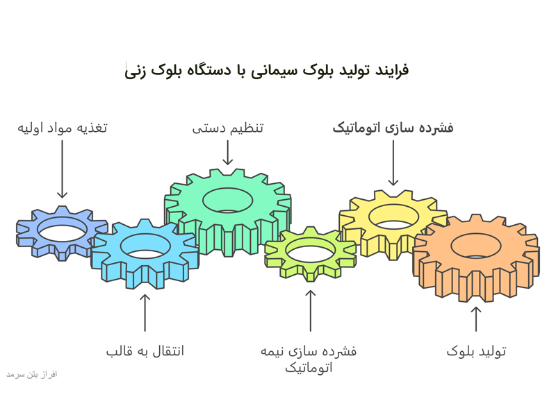 فرایند تولید بلوک سیمانی