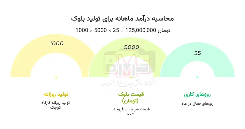 درآمد ماهیانه کارگاه بلوک زنی
