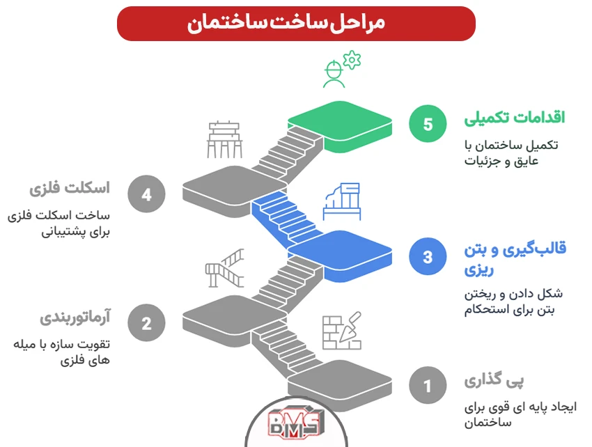 مراحل ساخت ساختمان